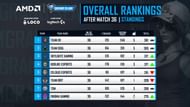 Team Godlike secured fourth place after BGMI Grand Slam finals day 6 (Image via Skyesports)